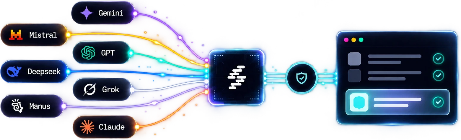 Gemini, Mistral, GPT, DeepSeek, Grok, Qwen e Claude conectados ao núcleo do Consensus Framework, que valida e entrega insights em um painel